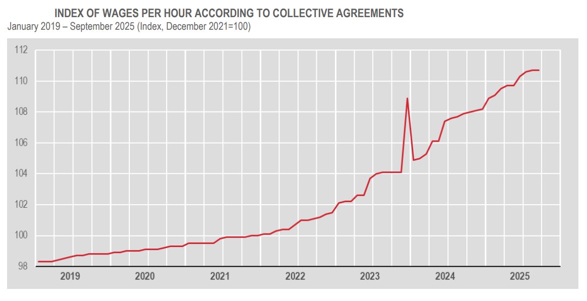 istat_en's tweet image. #istat - Contractual wages and #salaries – In September 2025 contractual hourly #wages was unchanged over August and +2.6% y-o-y

👉istat.it/en/press-relea…