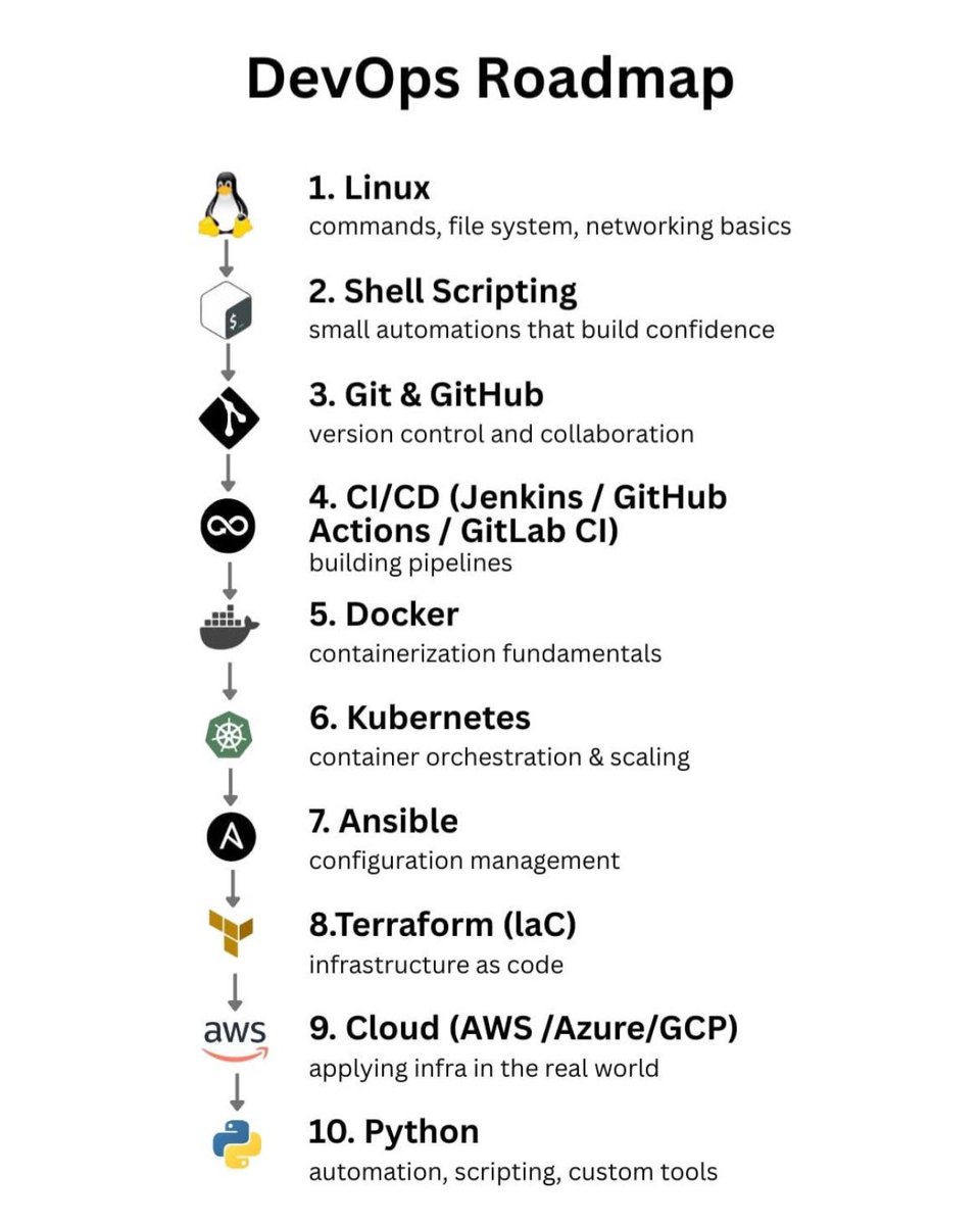 MuthaNagavamsi's tweet photo. Just lock in to this.

One at a time. No rush.

The only thing that's missing - Networking. Please add and save for later.

Btw, I am building a community for Cloud, Kubernetes and Devops. Totally free. Will post link soon 🧵 ↓ https://t.co/UJ1IqKZFOf