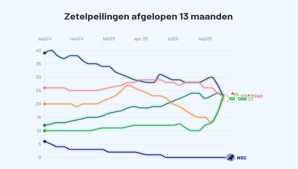 De slotpeiling en een beschrijving van de electorale positie van de 5 grootste partijen vandaag. Vooral de verschuiving van de religie van de CDA-kiezers valt dan op. 
mdhnd.nl/st0825