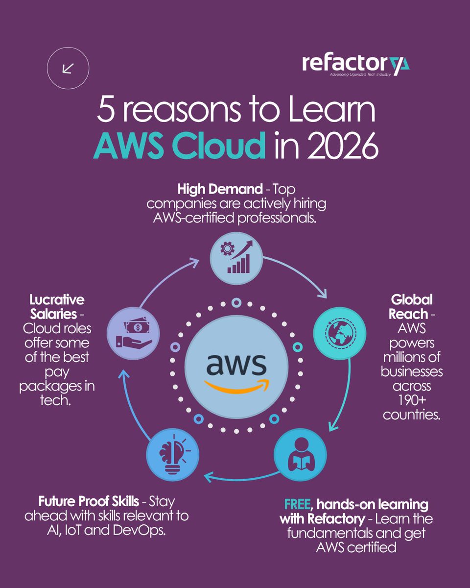 refactory_acad's tweet image. Our AWS re/Start program gives you FREE, hands-on learning to get you certified! Get the technical skills and become a certified cloud practitioner in 12 weeks. Ready to build your future?
⏰ Application Deadline: December 12th, 2025
🗓️ Program Starts: February 2nd, 2026
Don't…