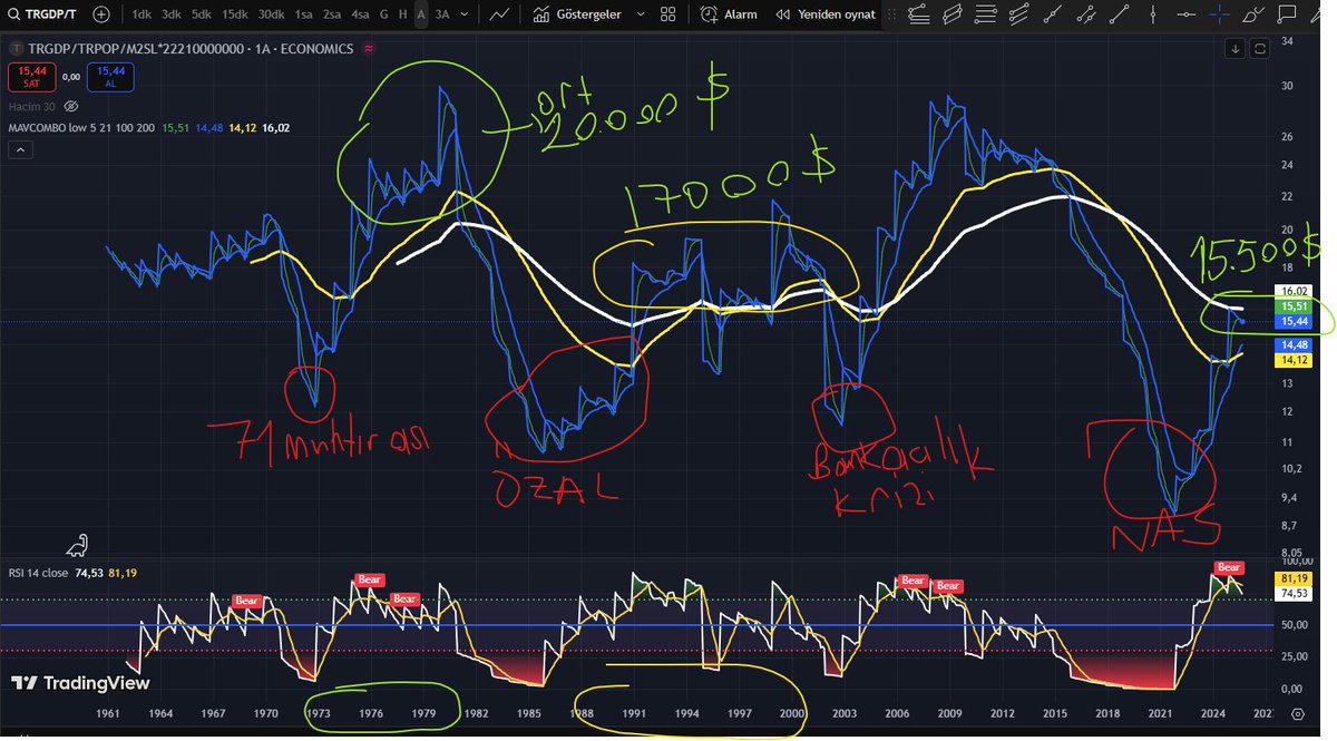 Kişi başı gelir. Reel dolar bazında kişi başı gelirimiz.
70 lerde ortalama 20 bin dolar
90 larda ortalama 17 bin dolar
2025 de ortalama 15 bin dolar
zirveler 1980 ve 2009 da 30 bin dolar.