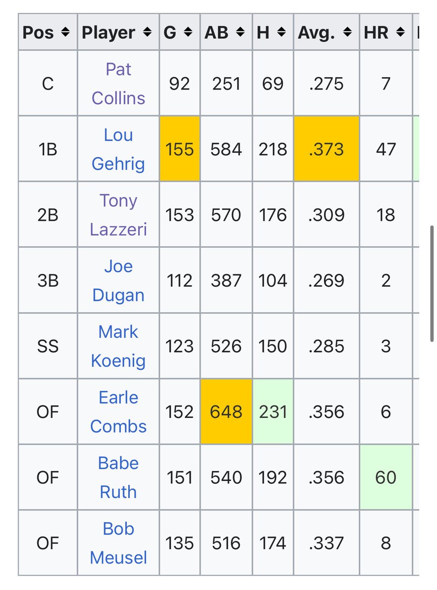 I looked up the 1927 Yankees.

“Murderers Row”  I can’t tell you how disappointed I was seeing these stats.  Ruth, Gehrig and a bunch of Slappies.  It just shows what a good nickname can do for you.

I feel I am not the only one that was bamboozled by this team.