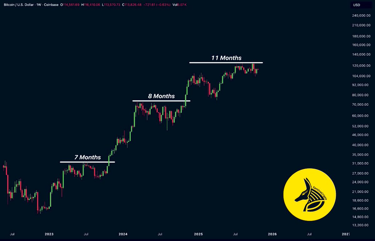 El precio de Bitcoin lleva ya casi 1 AÑO en una zona de consolidación, así  que la salida al alza puede ser tremenda. De momento seguimos en un mercado  alcista, no hemos