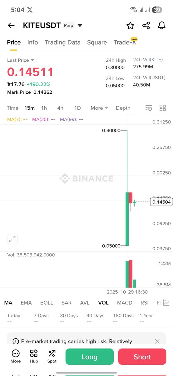 Kite AI ( $KITE) just launched on Binance Futures for perp trading! The AI powered blockchain for agentic payments is now live gear up for leveraged action on this hot new project backed by PayPal &amp; more. Who's diving in? #KiteAI <a href="/GoKiteAI/">KITE AI</a> #BinanceFutures #CryptoTrading #Airdrops