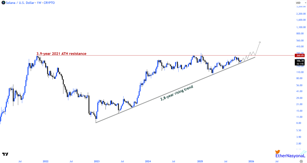 $SOL 🔃

Solana is sandwiched between the nearly 4-year resistance level of 2021's ATH and the approaching 3-year uptrend.

A squeeze lasting this long typically ends not with a minor breakout but with a major blowout.