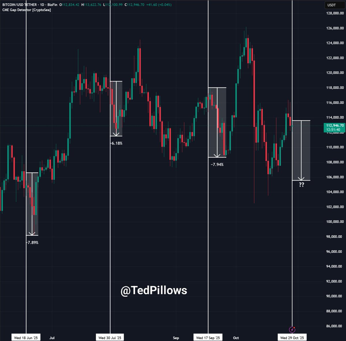 $BTC dropped 6%-8% after the last 3 FOMC meetings.

And it made a new ATH before the next FOMC meeting.

Will this pattern repeat again?