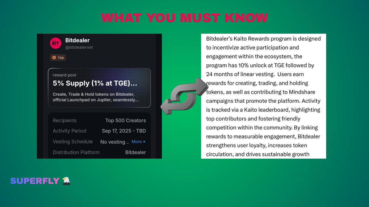 I've seen some misinformation/misunderstanding regarding what's on the Kaito Earn Vs What's on Bitdealer's official docs concerning rewards for Kaito yappers.

if you are already on the telegram, you won't be this misinformed.

Before I get on that, <a href="/bitdealernet/">Bitdealer</a> is a consumer