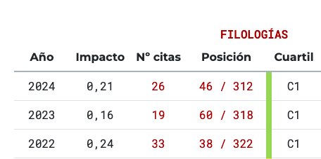 Pragmaling's tweet photo. La revista Pragmalingüística continúa en el cuartil 1 del Índice Dialnet, en la categoría "Filologías", tras la actualización de los datos y la nueva edición de este índice
¡Recordad que aceptamos envíos hasta el 15/11!
https://t.co/ZTyeWL4Bf3 https://t.co/stlskewFC3