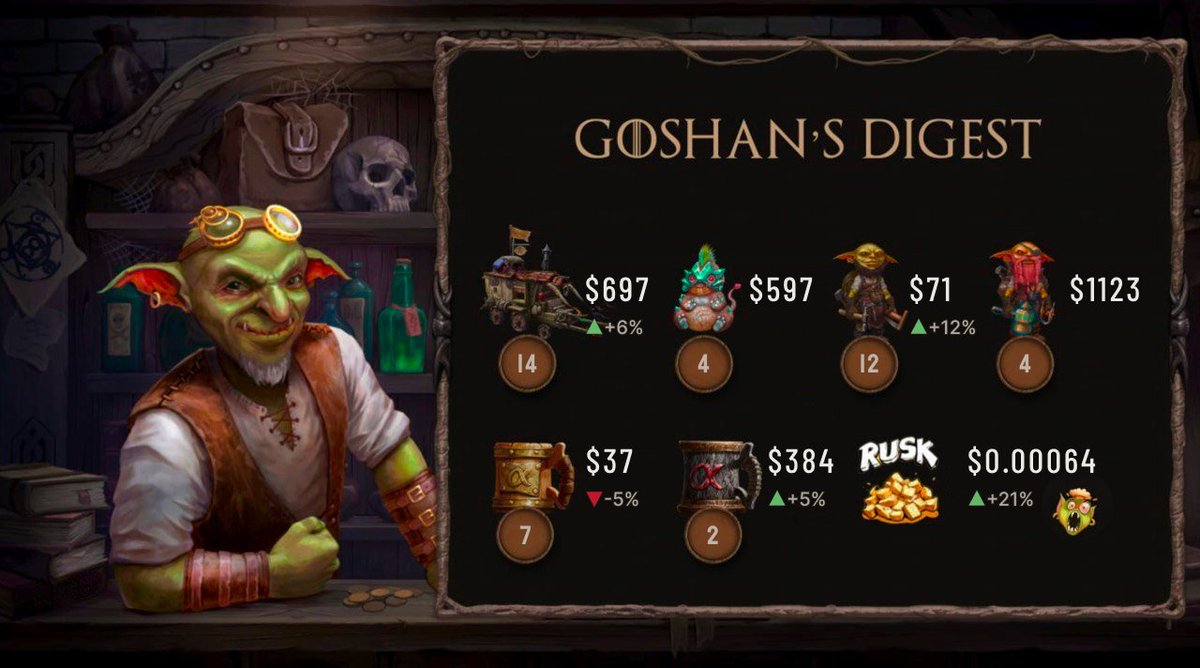 vasyamityuk's tweet photo. Goshan’s Digest 1/2
Wagons are back in fashion.,
common repairmen are on the rise,
the folks are clearly gearing up for the Game.
and the mugs... eh, you just don’t get it 🍻🧙♂️🍞
Still - less drinking means more crafting.
🪙 RUSK INDEX +21%.. juicy.
#MagicAlchemy #GoshanDigest https://t.co/MG5JQeyU5c