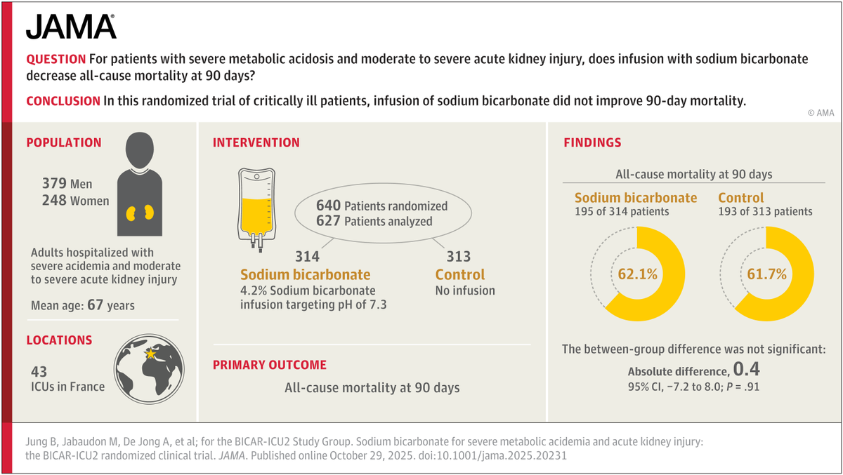 For #criticallyill patients who had both severe metabolic acidemia and moderate to severe acute kidney injury, sodium bicarbonate therapy did not significantly decrease day 90 all-cause mortality. 

#LIVES2025 <a href="/ESICM/">ESICM</a>

ja.ma/4nsi8jE