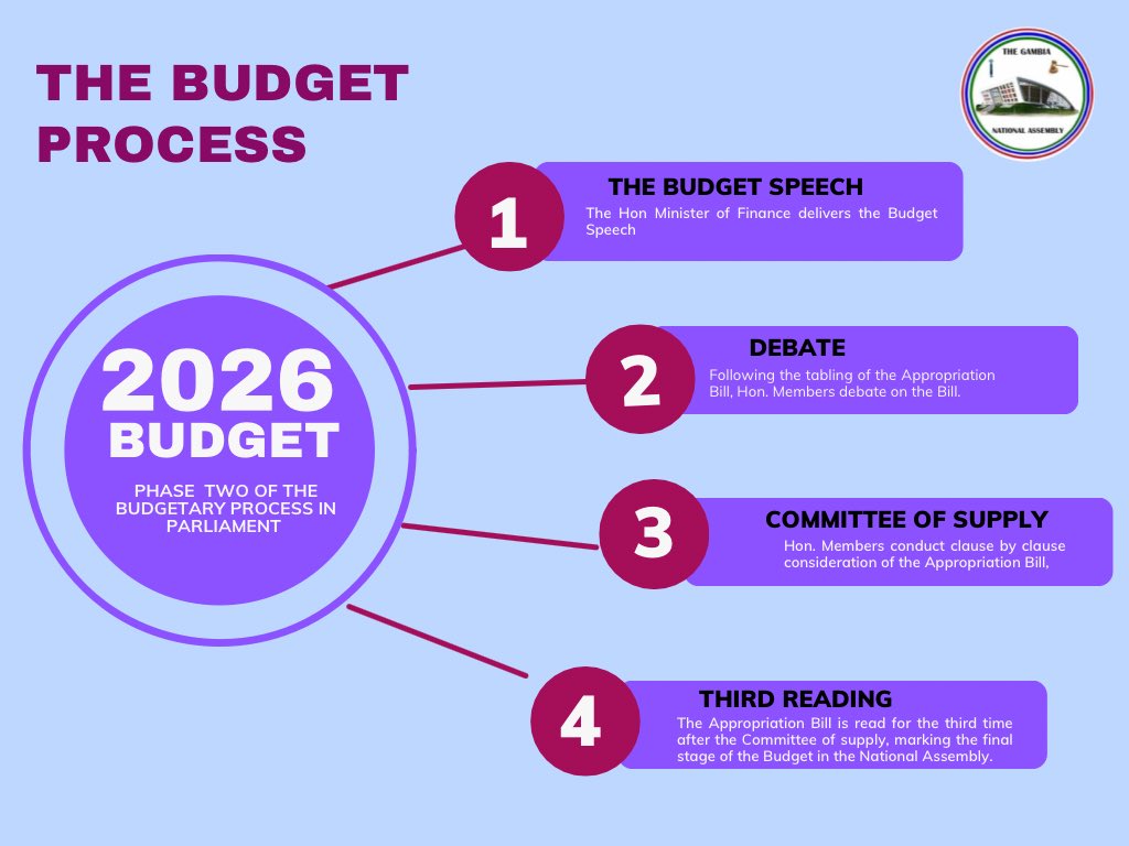 The Hon. Minister of Finance will on Friday 31st October lay the draft Estimates of Revenue and Expenditure for the 2026 fiscal year during the Fourth Ordinary Session of The National Assembly. 

The info graphs demonstrate the various parliamentary processes of the Budget.