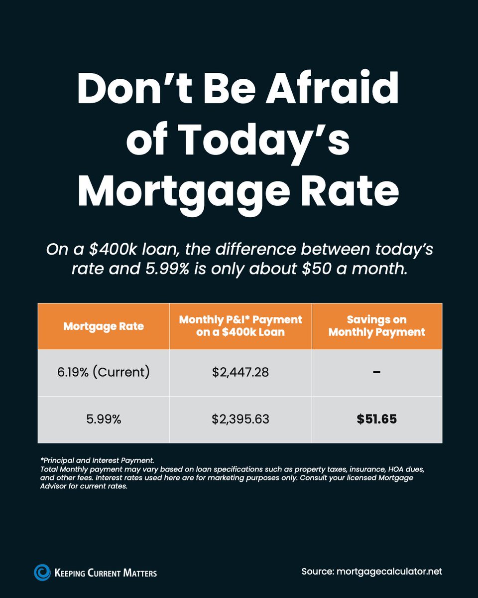 Here’s the bone-chilling truth your clients need to know. The difference between buying a home at today’s typical rate (around 6.2%) and waiting for 5.99% is only about $50 a month on a $400,000 loan. 

That’s not the game-changer they probably think it is. 🧐