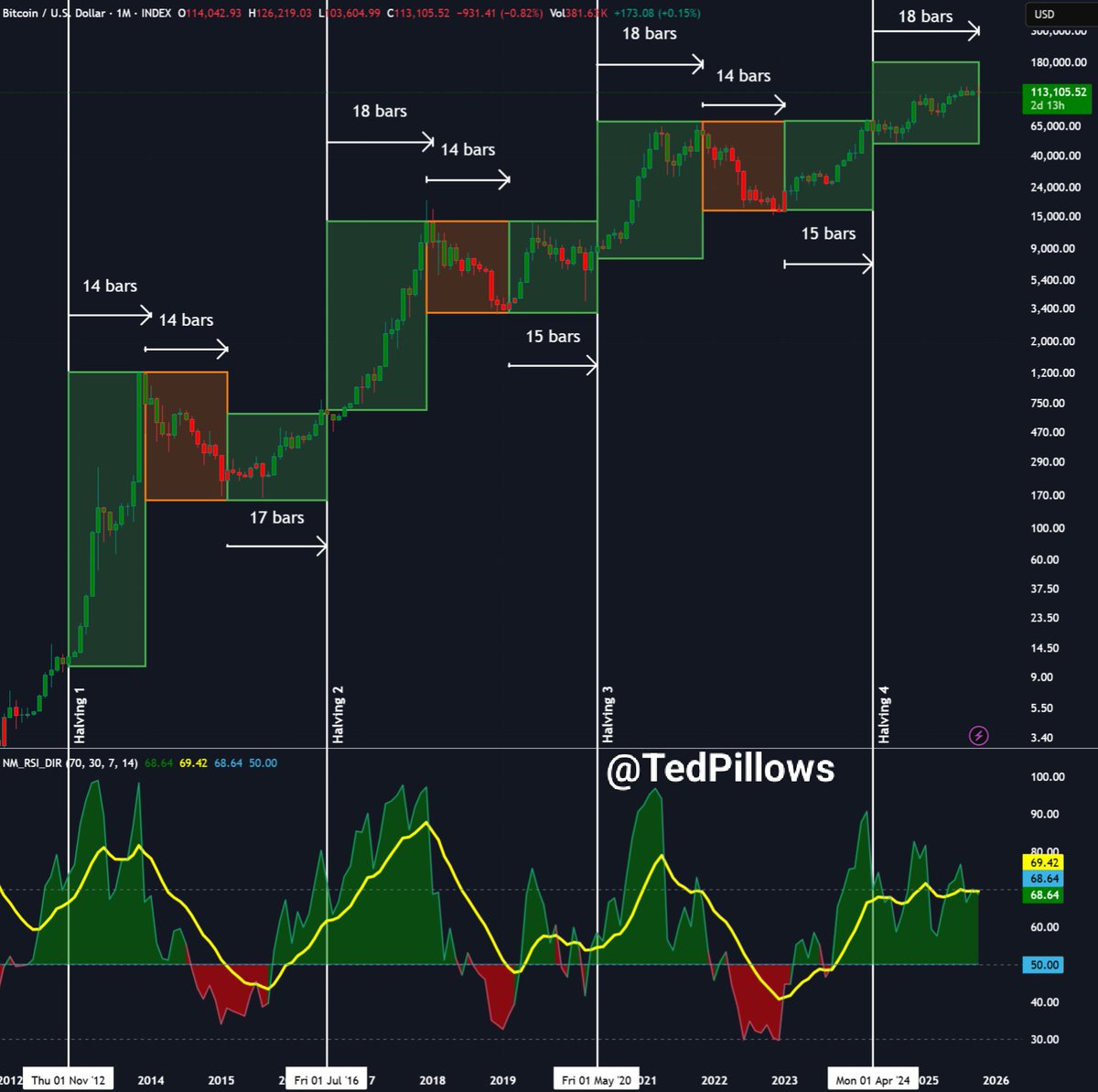 TedPillows's tweet photo. $BTC 4-year cycle seems to be over.

Old whales are distributing their tokens to ETFs/institutions, which have a tendency of holding it for a long-term.

I think the Bitcoin cycle could extend till Q1/Q2 2026. https://t.co/B4ciPLJqlE