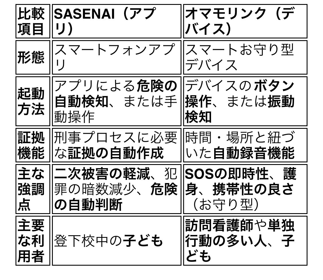 maruyu_designec's tweet photo. 今日配信されたメイクマネーサバイブの番組に出てた防犯サービス『SASENAI』と
従来の『オマモリンク』の違いメモ

どちらも子供見守り市場だけど
市場の性格が違う

SASENAI
☞子供の犯罪被害への証拠、二次被害防止

オマモリンク
☞訪問介護、看護市場のプロの安全確保
#ビジネスの軸足を移してる https://t.co/LHehJ4IVMf