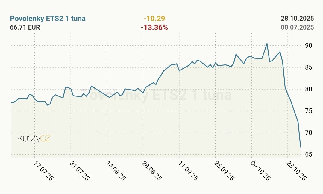 Nevite nekdo, proc kdyz ted u nas nesmeji vychazet clanky ktere by NEpopiraly, ze byl Komisi potvrzen cenovy strop (a smi se jen psat ze zadny nebyl ani zaveden), proc teda cena budoucich povolenek tak pada?

#ZaStovku #ZaseNe