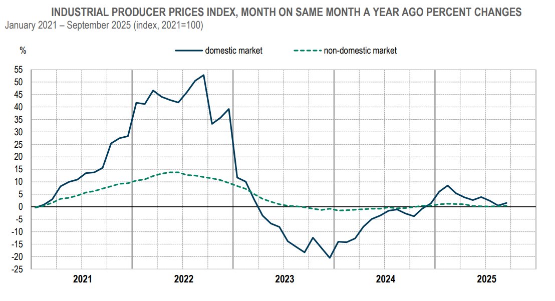 istat_en's tweet image. Industrial and Construction producer prices – 
In September 2025 #industrial producer #priceindex +0.2% over August and +1.1% y-o-y; #construction of #buildings -0.1% over August; +1.9% y-o-y

👉istat.it/en/press-relea…
