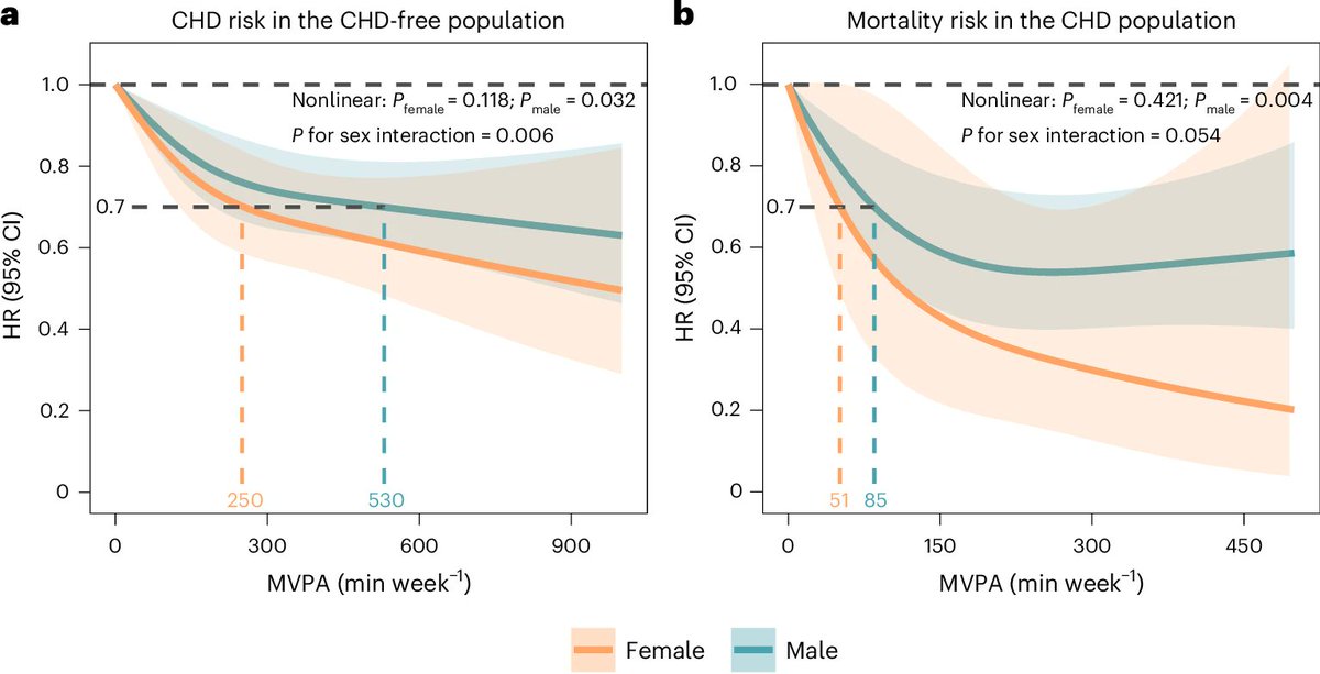 KulikovUNIATF's tweet image. Men need twice as much #exercise as women to lower heart disease risk. 

Specifically, to achieve a 30% relative reduction in coronary heart disease incidence risk, males need to engage in 530 min of moderate to vigourous #physicalactivity per week, whereas only half-time