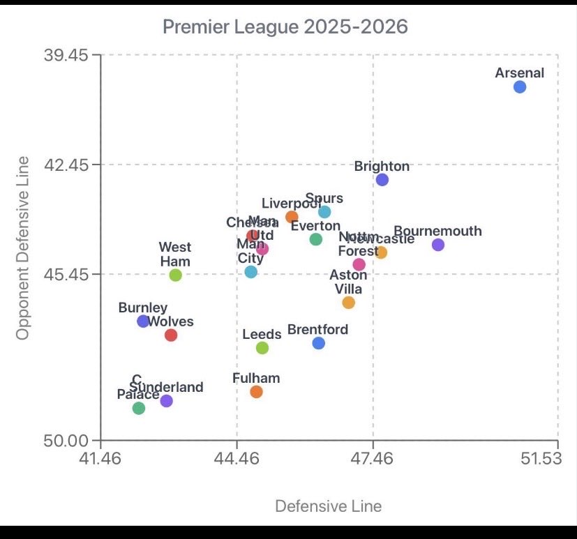 yannkees14's tweet photo. Quand on regarde ce graphique, on constate qu’Arsenal a la ligne défensive la plus haute du championnat et que les adversaires défendent très bas contre nous.
Donc explique moi à quel moment on met le bus?  C’est une question simple qui ne demande pas beaucoup d’expertise mdr. https://t.co/XcQWzvCV5Z