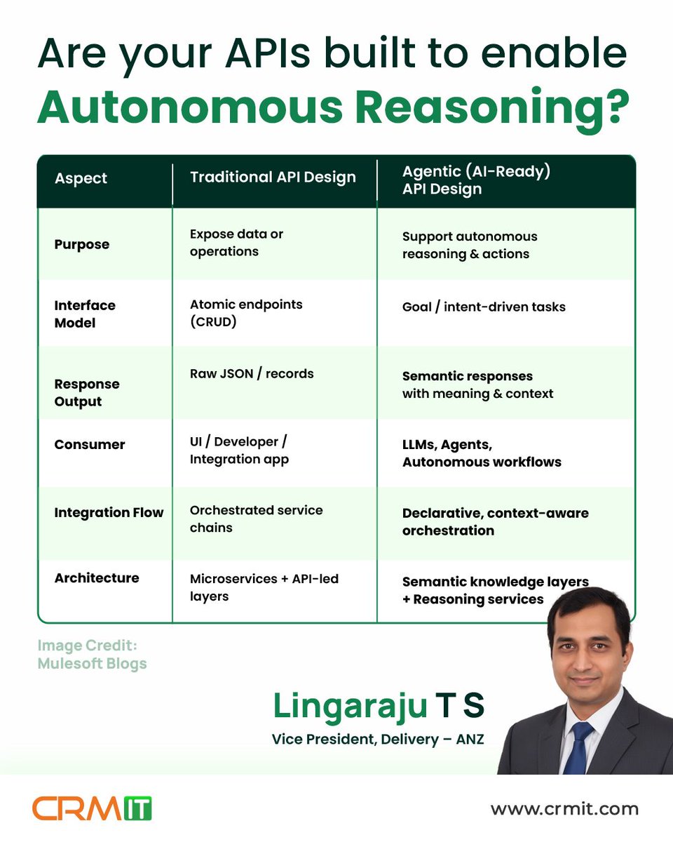 crmitsolutions's tweet image. Agents call APIs now. JSON isn’t enough.

We need :

🧠 #Reasoning
🔍 #Context
🎯 #Intent
➡️ Decision-Ready &amp;gt; Operation-Ready 🚀

#MuleSoft #AgenticAI #API #integration