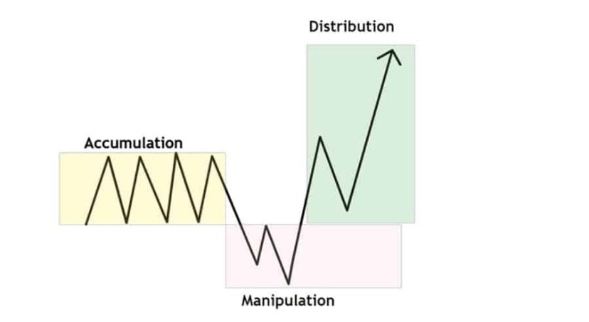 You have to know the power of 3 
Whether you are forex trader or a crypto trader.😂😂