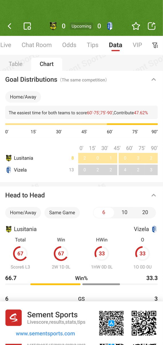 SementSports's tweet photo. #score #goal #football #bettips
2025-10-30 01:15

Liga Portugal 2 League Round 9

Lusitania(Main) vs Vizela

Optimistic about an away win or a draw. https://t.co/OzL8R58DuJ