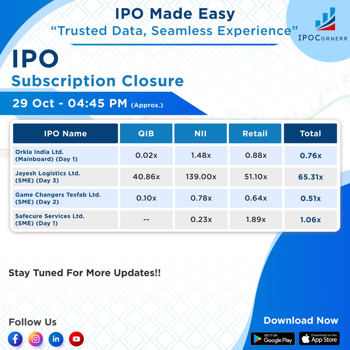 IPOCornerr's tweet photo. π IPO Subscription Update 29 Oct
Orkla India Ltd. β 0.76x
Jayesh Logistics Ltd. β massive response with 65.31x
Game Changers Texfab Ltd. β 0.51x
Safecure Services Ltd. β 1.06x
π± Download the #IPOCornerr App now.
#IPOs #sharemarket #InvestSmart #financeindia #MarketUpdate https://t.co/bQnl20HCKQ
