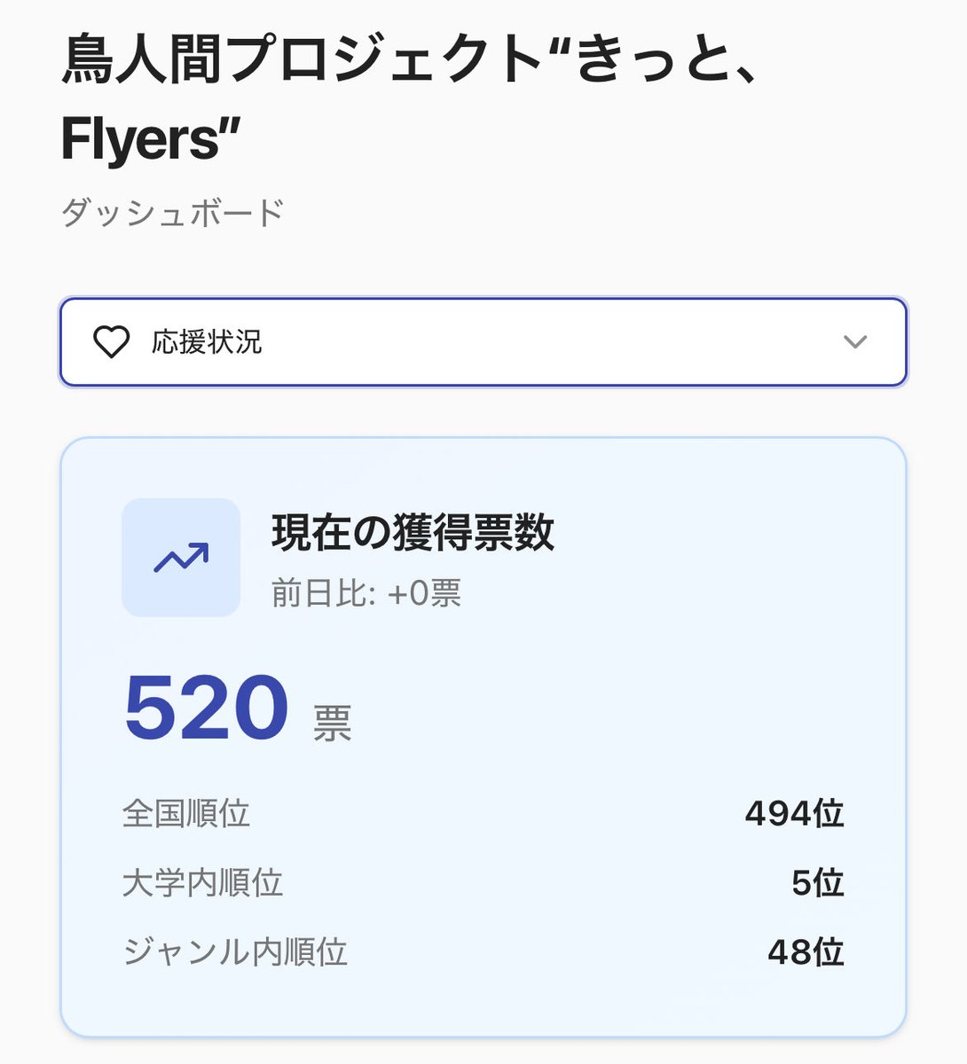 #GivingCampaign 

大変遅くなりましたが、ご報告です！

なんと最終的に520票もの応援を獲得することができました！！

応援してくださった皆様！
本当にありがとうございます！