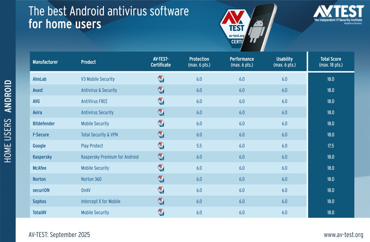 avtestorg's tweet photo. The products had to demonstrate their capabilities using all components and protection layers.
#AhnLab #Avast #AVG #Avira #Bitdefender #FSecure #Google #Kaspersky #McAfee #Norton #securiON #Sophos #TotalAV https://t.co/W7XDh3K1hq
