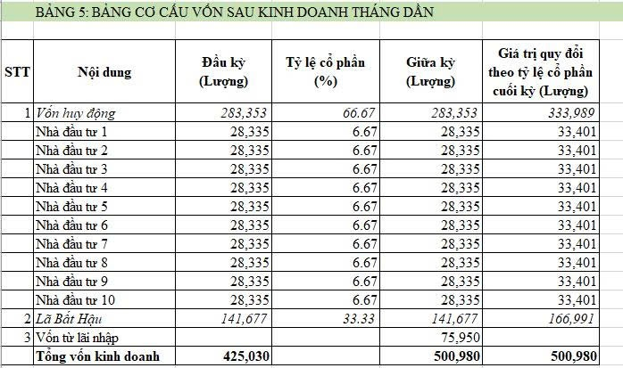 BTKD | Team Cá Trích | Helen Chau
Bài tập 3: Kinh doanh tháng Dần
Kính gửi Dượng Tony, lớp trưởng <a href="/TienDuc_Peter/">Tiến Đức | Peter</a>, các Shark Cá Mập Ú, các bé Cá trong lớp Bé tập kinh doanh online.
Sau khi thống nhất cùng Team Cá Trích, Bé Helen xin đưa ra đáp án bài tập đi buôn tháng