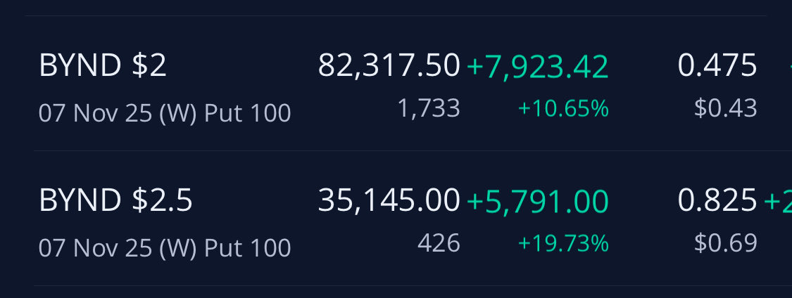 $BYND Stop fomoing, do dd!
Look into dilution look at their debt 
-$3.03 cash on hand

More dilution coming and soon 
Don’t hate me bce I post the truth!

 This clown is calling me a fool and wants to bet me $1,000 lmao 

I’m on a different planet man 
I have $100,000 bet this