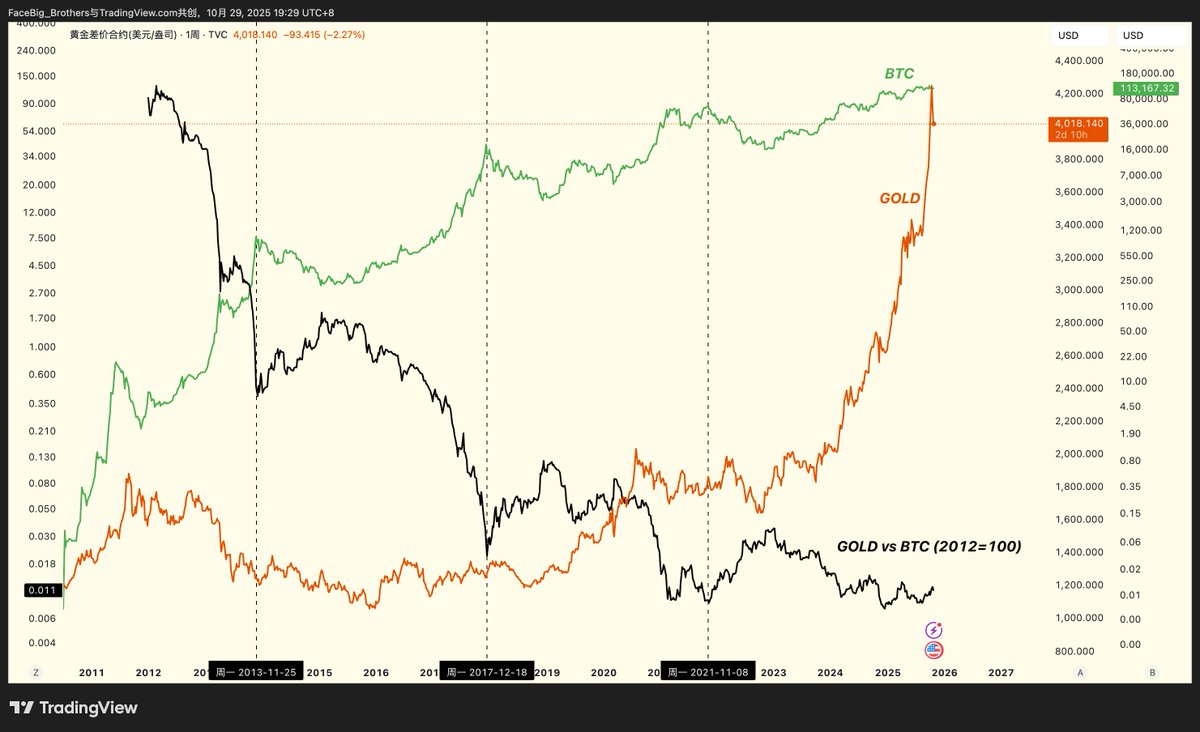 黑色线是通过将2012年的黄金/比特币比率设为基准值100，来追踪后续该比率的变动百分比，衡量黄金相对于比特币的长期相对价值变化；

图表很清晰：黄金对BTC的购买力持续下降，也就是1盎司黄金可以买到的BTC越来越少；

在贬值交易的大周期下，我看不到这个周期，黑色指数线不继续向下一个台阶的理由；