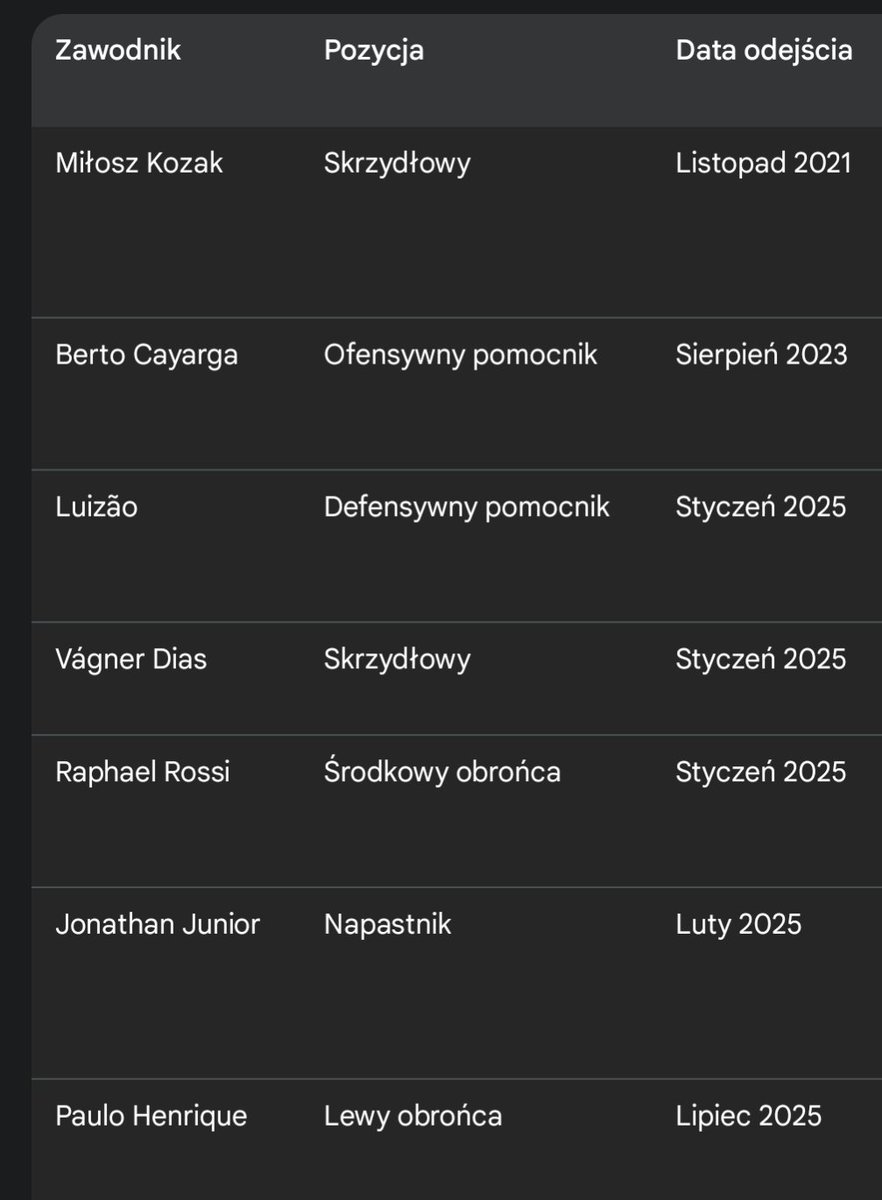 Henriques out ▶️
Feio in ◀️
Trzeba przyznać, że w Radomiaku często żegnamy się z ludźmi z przyczyn rodzinnych/pozasportowych. 
Albo tak przynajmniej to sprzedajemy 🤔