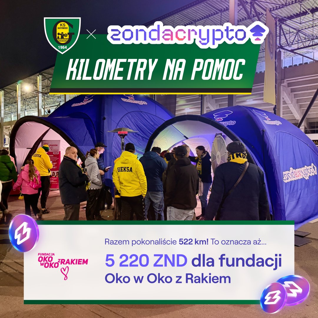 zondacryptopl's tweet photo. Kibice GieKSy na medal! 💪 522 km dla profilaktyki badań, razem z zondacrypto i @_GKSKatowice_!

W ramach akcji #KilometryNaPomoc przejechaliśmy wspólnie 522 kilometry, które zamieniliśmy na 5 220 tokenów $ZND. Całość środków trafi do Fundacji Oko w Oko z Rakiem, wspierając organizację przyszłorocznego „różowego weekendu” poświęconego profilaktyce badań.

A to nie koniec. Niebawem ogłosimy coś specjalnego, dzięki czemu każdy z Was będzie mógł sam dołożyć swoją cegiełkę do wsparcia Różowego Października. Bądźcie czujni i śledźcie nasze profile, nie chcecie tego przegapić! 👀