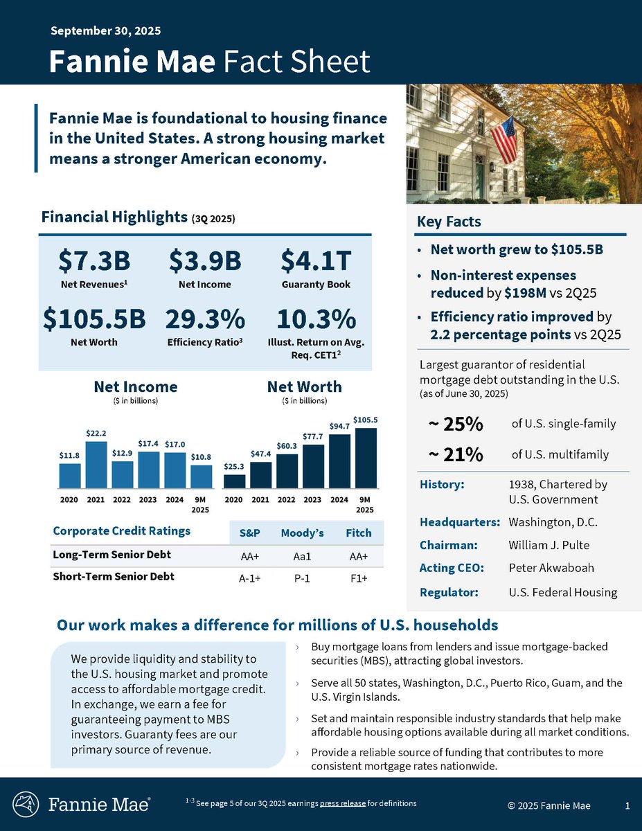 FannieMae's tweet photo. 3Q 2025 Earnings: $3.9 billion in net income, our 31st consecutive quarter of profitability. Learn more: https://t.co/69SW3ZxLGT https://t.co/8vibot9pT6