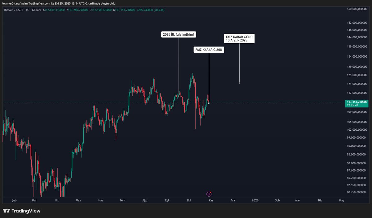 omereroglu0's tweet photo. 2024 Son çeyrek rallisini tekrardan yaşayabilir miyiz?

2024’te FED 4 yıl sonra ilk kez faiz indirimine gitmişti.
O karar, Bitcoin’de yeni boğa döngüsünü başlatmıştı. 3 ay sürmese bile hem $BTC hem de altcoinlerde çok güzel yükselişler gördük.

Gelin bir de günümüze bakalım:

Eylül 2025 FED faiz indirimi sonrası kripto para piyasasında düzeltme gördük ve arkasından $BTC ATH yaptı. Altcoinler maalesef bu yükselişe tepkisiz kaldı ki en büyük sebebi artık yeni bir piyasa ile karşı karşıyayız. Bugün ve 10 Aralık olmak üzere 2 faiz indiriminin gelmesi çook muhtemel. Planlarımızı daha major altcoinler üzerine yapmamız bize kazandıracak hamledir. Takibimde olan projeler $SOL, $LINK, $AAVE, $AVAX, $PUMP, $PENGU, $ENA olacak. 

Faiz kararı sonrası Powell'ın konuşması da çoook önemli olacak. Bu akşam @rove__tm üzerinde canlı yayında olacağım. Şimdiden herkesi bekliyorum.