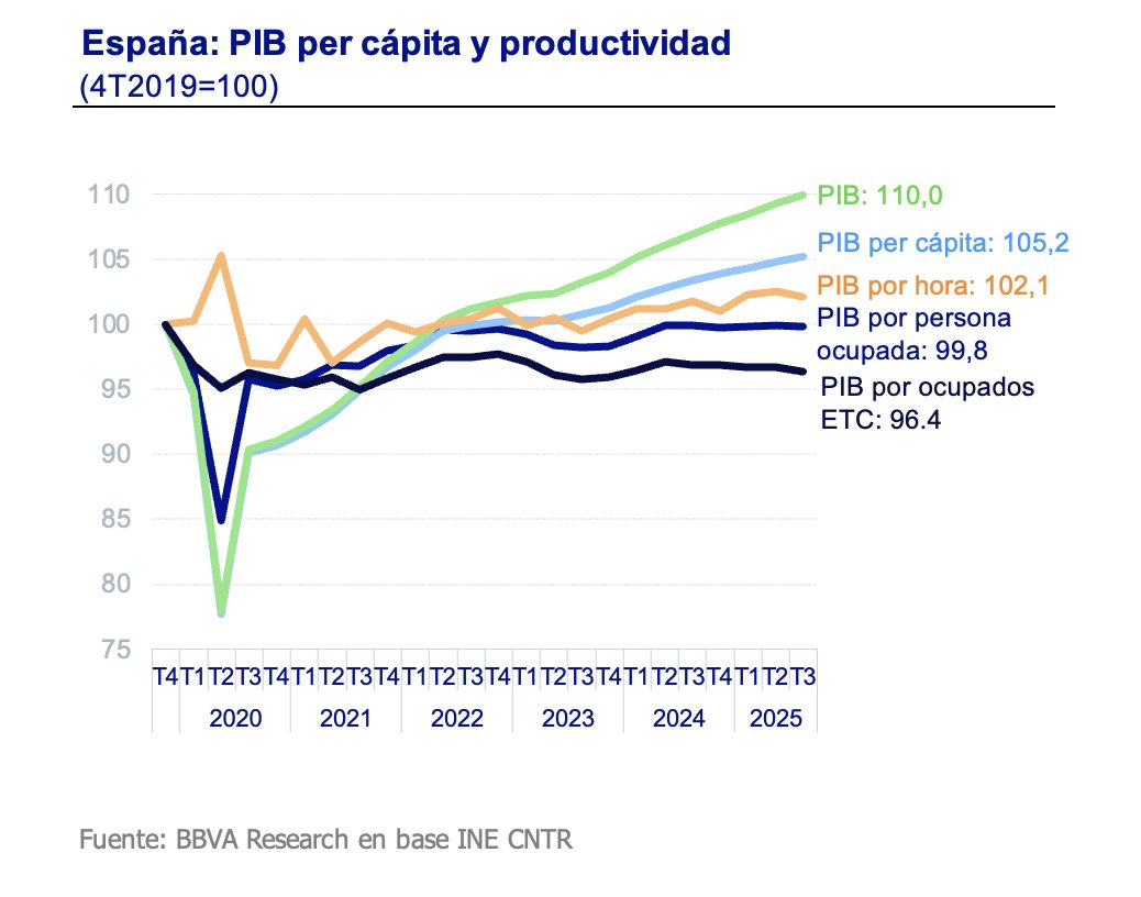 Se intensifica el crecimiento extensivo: la ocupación y las horas trabajadas crecen más que el PIB en el tercer trimestre, agudizando el pobre desempeño de la productividad.