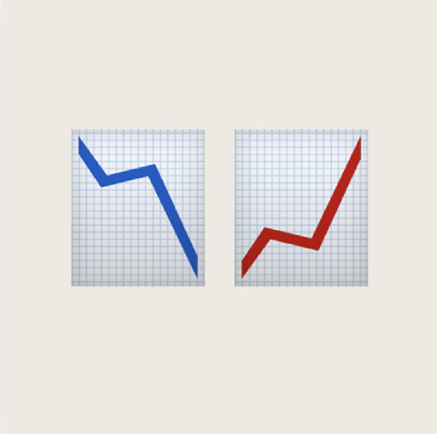 LN_french's tweet photo. Does anyone else wonder why the red line goes up and the blue one goes down… 🤔

I’ve always wondered about that. 📈📉 https://t.co/M21eDY2p8a