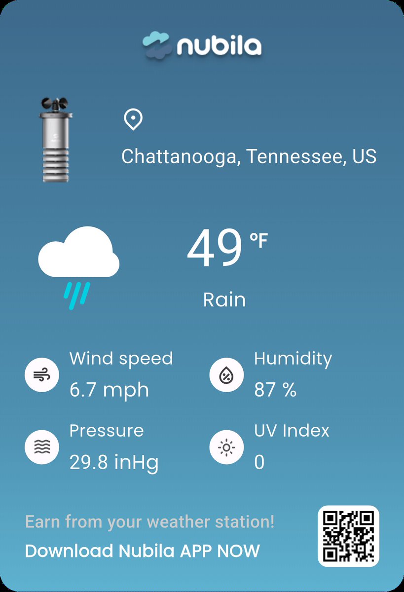 I'm sharing today's real-time weather from Chattanooga, Tennessee, US on the <a href="/nubilanetwork/">Nubila Network (mainnet arc)</a>. 🌡️49°F, 💧87%, 💨6.7mph, 📊29.8inHg, ☀️UV:0. Join me and earn rewards for spreading real-world weather! 🌤️ #MarcoWeather #Nubila #WeatherToEarn