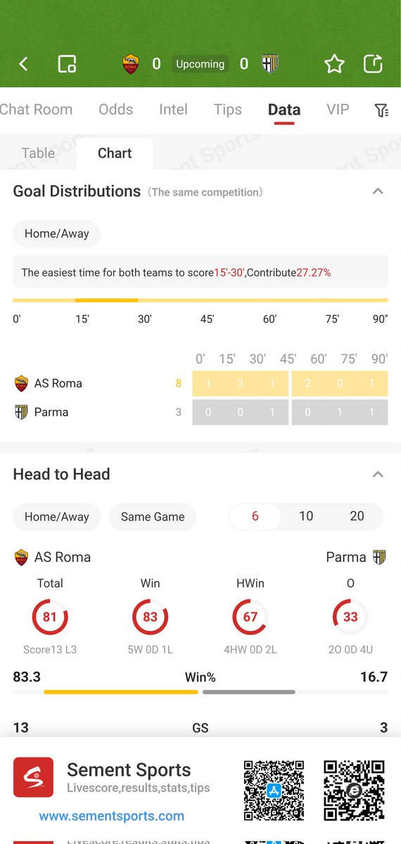 SementSports's tweet photo. #score #Goal #football #bettips 
2025-10-30 01:30

ITA Serie A League Round 9

AS Roma(Main) vs Parma

Home team remains unbeaten

📌📌📌More Serie A events are coming. Follow and message me for valuable info in the future. https://t.co/S0ts1M0aX0