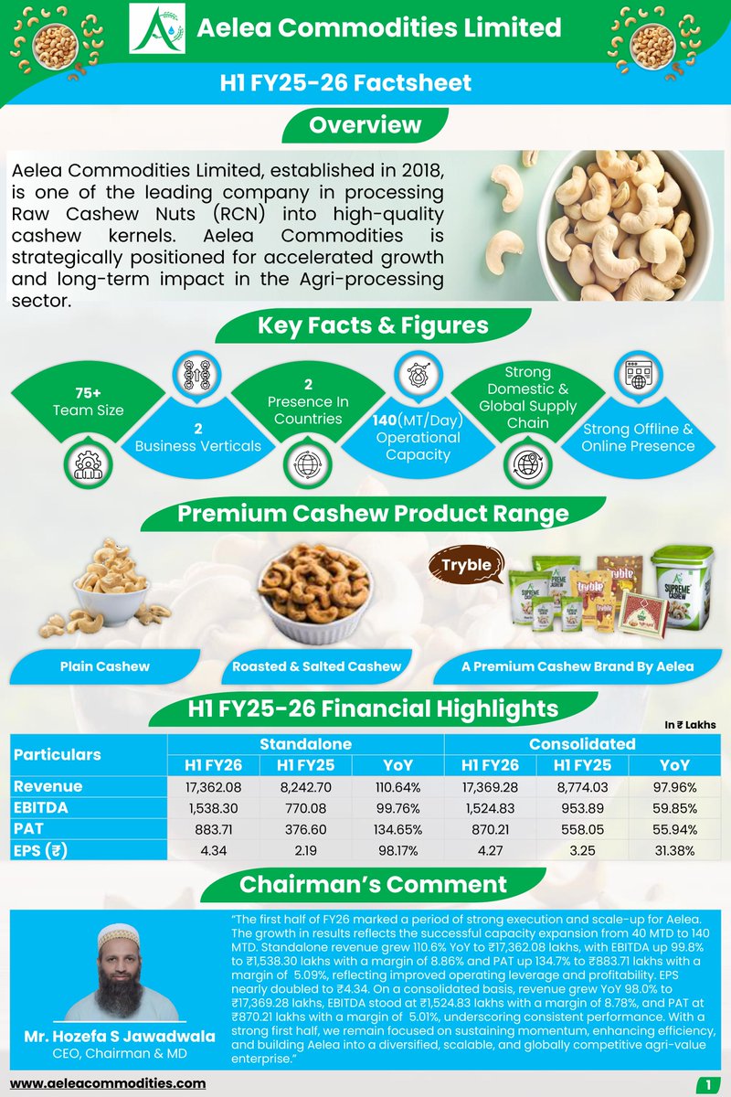 AKMILAdvisors's tweet photo. Aelea Commodities Limited reports a strong performance for H1 FY26. Here’s a detailed look at the company’s financial and operational highlights.
#AeleaCommoditiesLimited #H1FY26 #EarningsUpdate #FinancialResults #InvestorRelations #AgriProcessing #CashewIndustry #GrowthStory #QuarterlyPerformance #RevenueGrowth #Profitability #BusinessPerformance #AeleaResults #CompanyUpdate #FinancialHighlights #AgriBusiness #InvestorUpdate #FY26Results #EarningsReport #SustainableGrowth