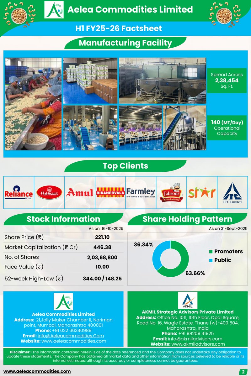 AKMILAdvisors's tweet photo. Aelea Commodities Limited reports a strong performance for H1 FY26. Here’s a detailed look at the company’s financial and operational highlights.
#AeleaCommoditiesLimited #H1FY26 #EarningsUpdate #FinancialResults #InvestorRelations #AgriProcessing #CashewIndustry #GrowthStory #QuarterlyPerformance #RevenueGrowth #Profitability #BusinessPerformance #AeleaResults #CompanyUpdate #FinancialHighlights #AgriBusiness #InvestorUpdate #FY26Results #EarningsReport #SustainableGrowth