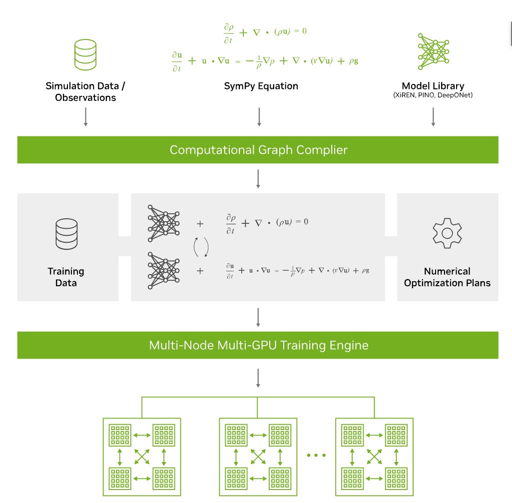 NVIDIA PhysicsNeMo - An open-source Python framework for building, training, and fine-tuning physics AI models at scale.

Learn more: developer.nvidia.com/physicsnemo