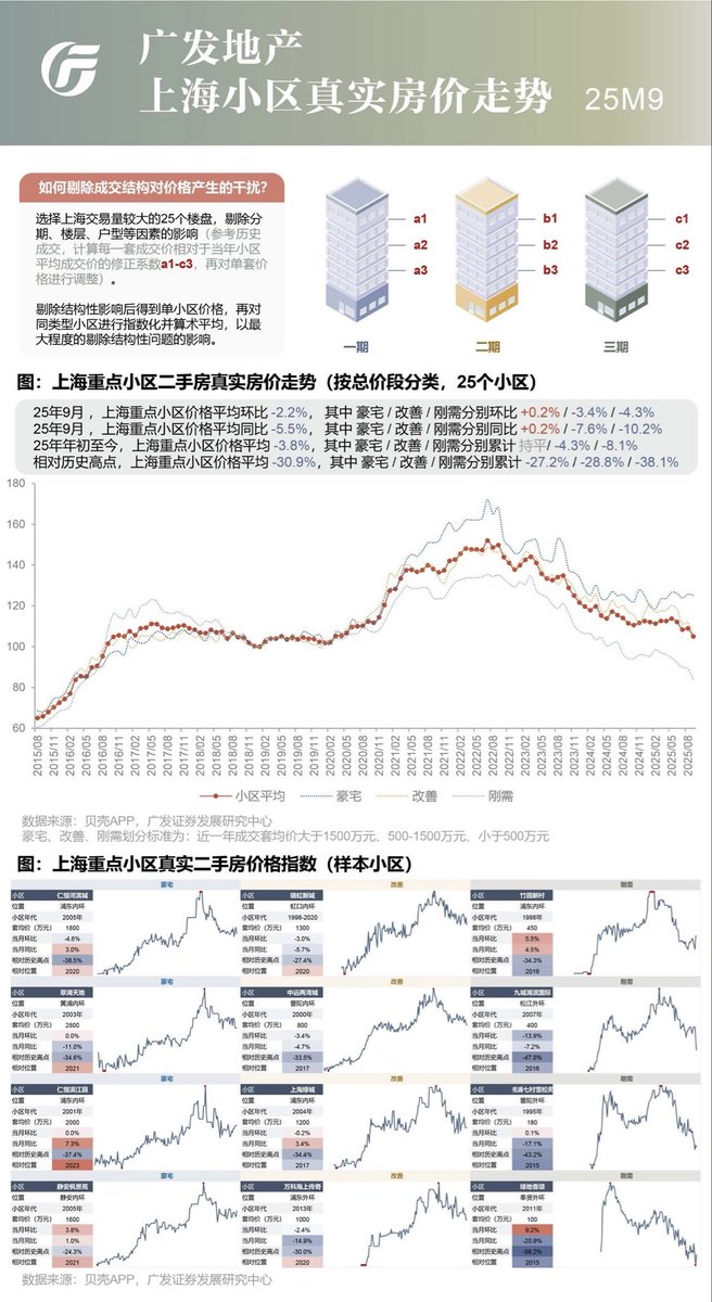 caolei1's tweet photo. 沪深小区真实房价走势：上海重点小区相对历史高点平均下降30.9%、深圳则是41.7%。 https://t.co/ucrK3x02nz