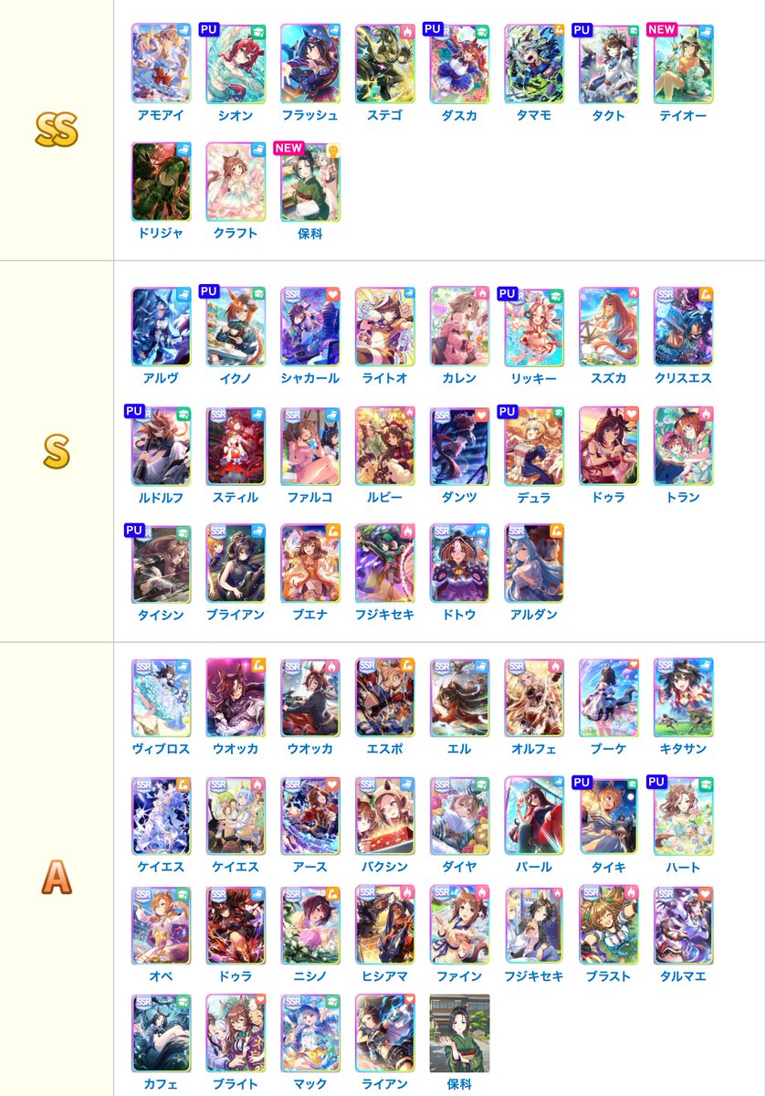 温泉郷最強サポカランキングの上位勢を調整しました！

基本的には無人島シナリオ版と同等で、金2種サポカの勃興で厳しくなった一部サポカを調整しています。

トランに関してはLoH目線だとかなり強いのでTierSSに置くか迷ったのですが、一旦TierSで据えにしています👀

#ウマ娘