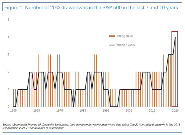 对于美股来说，波动即机遇：过去10年，标普500指数，出现了4次至少-20%的下跌，然后就又创历史新高。相比之下，在2020年疫情爆发前的10年里，此类资金回撤的次数仅在1到2次之间。事实上，在截至20世纪90年代末的7至10年期间，市场甚至没经历过一次-20%的下跌。随着市场对新闻头条和宏观经济变化的反应