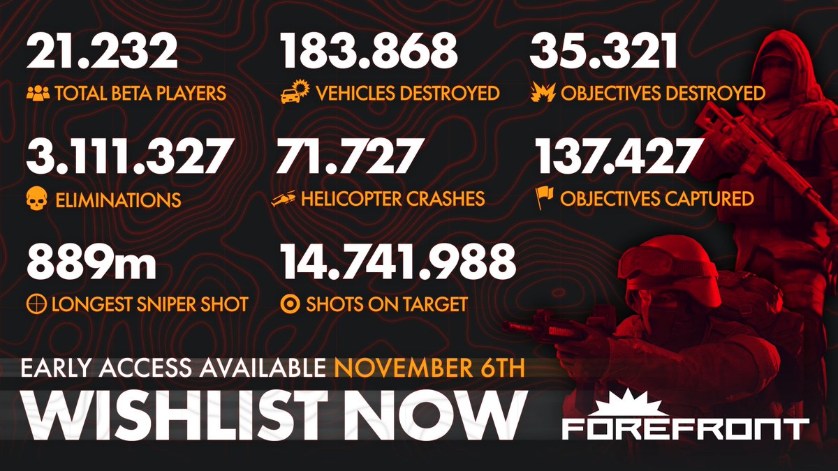 Thank you for joining our Open Beta! 🔥 

Our team is hard at work preparing for Early Access, NEXT WEEK. In the meantime, wishlist the game &amp; check out these awesome Open Beta stats! 👀 

Wishlist on Meta ➡️meta.com/experiences/fo…
Wishlist on Steam ➡️store.steampowered.com/app/2981220/Fo…