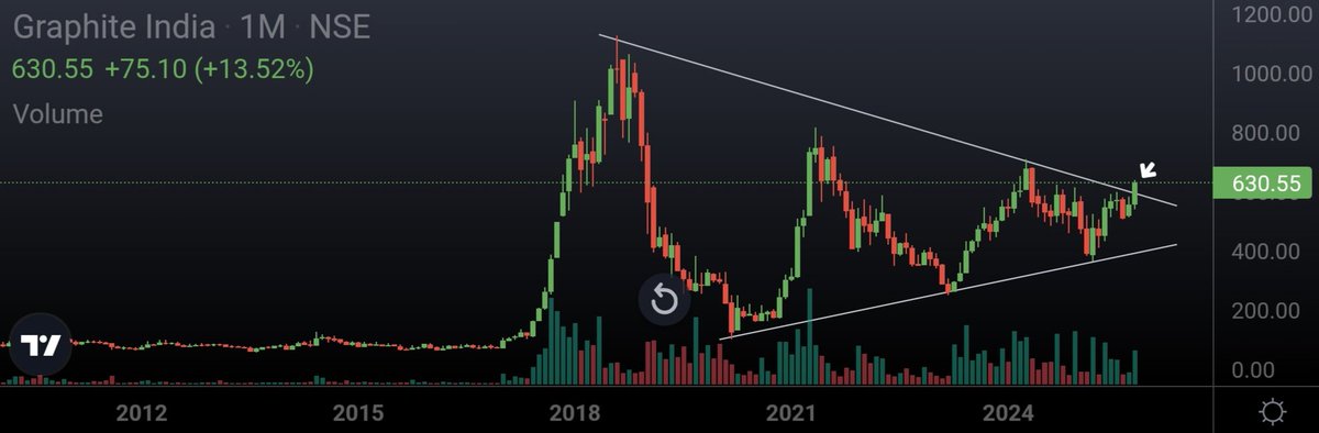 Ishan_Narayan_'s tweet image. #GRAPHITE looks EPIC 👌🏼 

Monthly chart

Keep on your radar !!

#StocksToWatch #GraphiteIndia #PriceAction