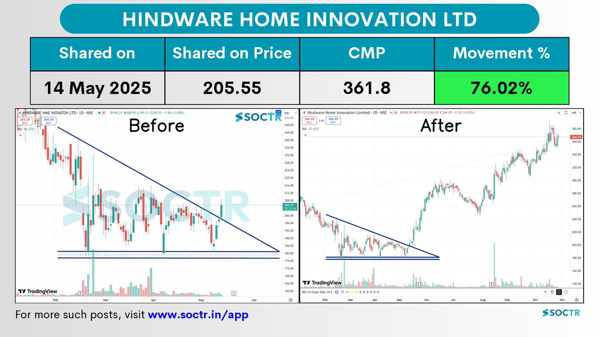 MySoctr's tweet image. 76.02% Movement in 5 months in   #HINDWAREAP

Check Latest #Chartpatterns  on my.soctr.in/x  And &quot;follow&quot; @MySoctr

#Nifty #Nifty50 #Investing #Breakoutstocks #StocksInFocus #StocksToWatch #Stocks #StocksToBuy #StocksToTrade #Breakoutstock #Stockmarketindia #StockMarket…