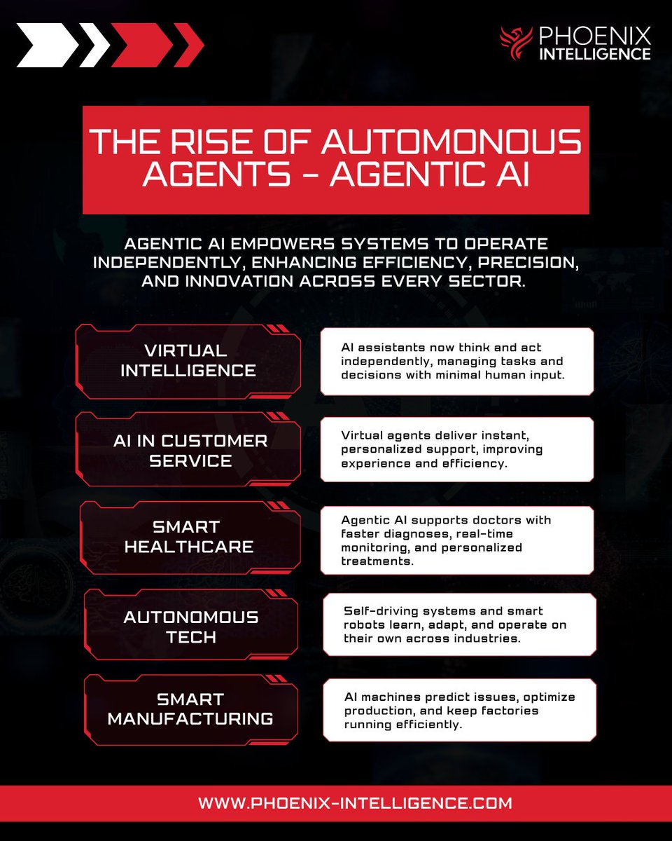 PhoenixAI_Lab's tweet image. Empowering a future where intelligence acts on its own.
Experience the evolution of Agentic AI with Phoenix Intelligence — driving innovation, autonomy & smarter industries.
#agenticai #ai #automation #machinelearning #smartautomation #digitalinnovation #futuretech