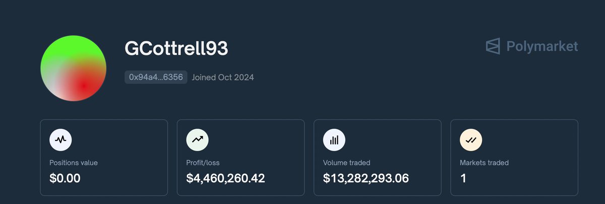 <a href="/CarOnPolymarket/">Car</a> That wallet address belongs to George Cottrell in high confidence. 

He’s been an advisor to Nigel Farage (UK Politician), is known for high stakes gambling, and previously was found guilty for wire fraud.